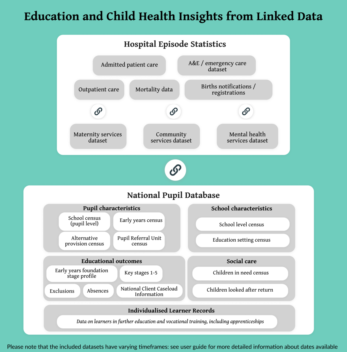 Education and Child Health Insights from Linked Data - England
