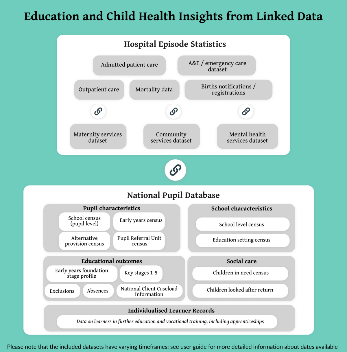 Education and Child Health Insights from Linked Data - England