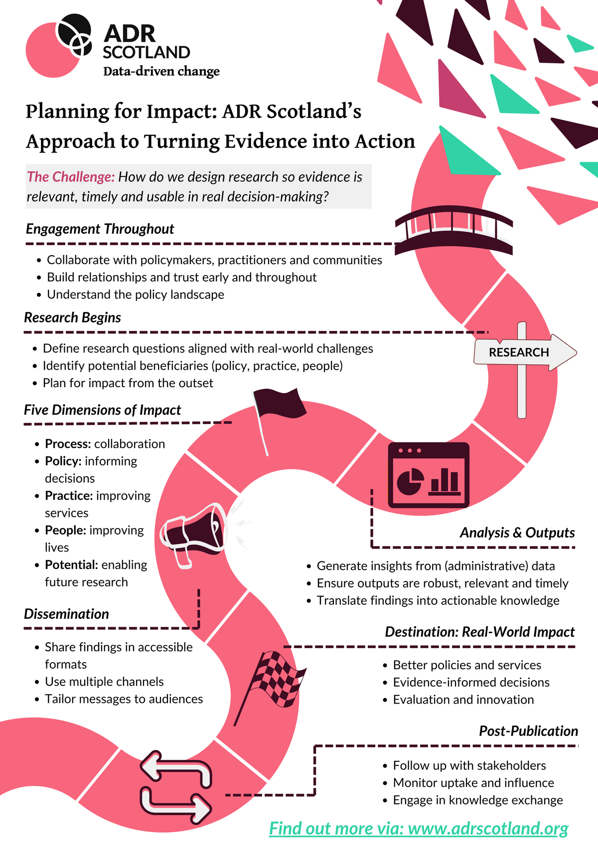 Infographic from ADR Scotland titled “Planning for Impact: ADR Scotland’s Approach to Turning Evidence into Action”. A winding pink roadmap presents the answer to the question ‘How do we design research so evidence is relevant, timely and usable in real decision making’. It guides the viewer through stages: 1. Engagement Throughout- engagement with policymakers, practitioners and communities; building relationships and understanding the policy landscape 2. Research- defining research questions and beneficiaries; plan for impact from outset 3. Analysis & Outputs- analysis of administrative data, ensure outputs are timely and robust, translated findings into actionable insights 4. Dissemination- through accessible formats, tailored messages and multiple channels; 5. Post-publication- follow-up with stakeholders, monitor update and engage in knowledge exchange. The infographic highlights five dimensions of impact: process, policy, practice, people and potential. The pathway culminates in real-world impact, including better policies and services, evidence-informed decisions, and support for evaluation and innovation. Visual elements include a bridge, research signpost, analytics dashboard, megaphone, finishing flag and feedback arrows, alongside ADR Scotland branding and a link to www.adrscotland.org.