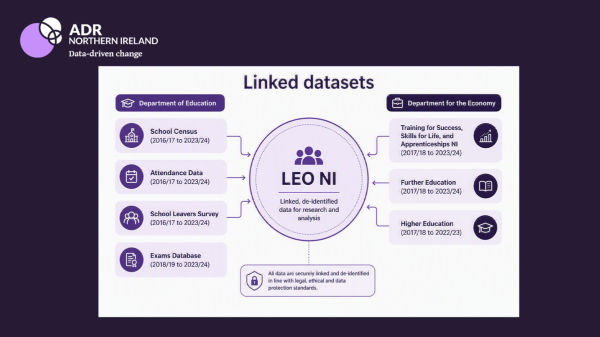 Diagram titled "Linked datasets" showing LEO NI at the centre, combining securely linked, de-identified data from the Department of Education (school census, attendance, school leavers survey, and exams) and the Department for the Economy (training and apprenticeships, further education, and higher education) for research and analysis.