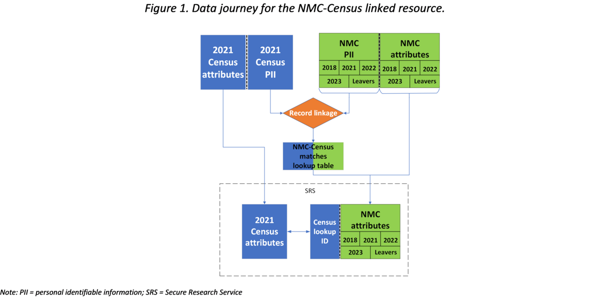 Figure 1. Data journey for the NMC-Census linked resource.