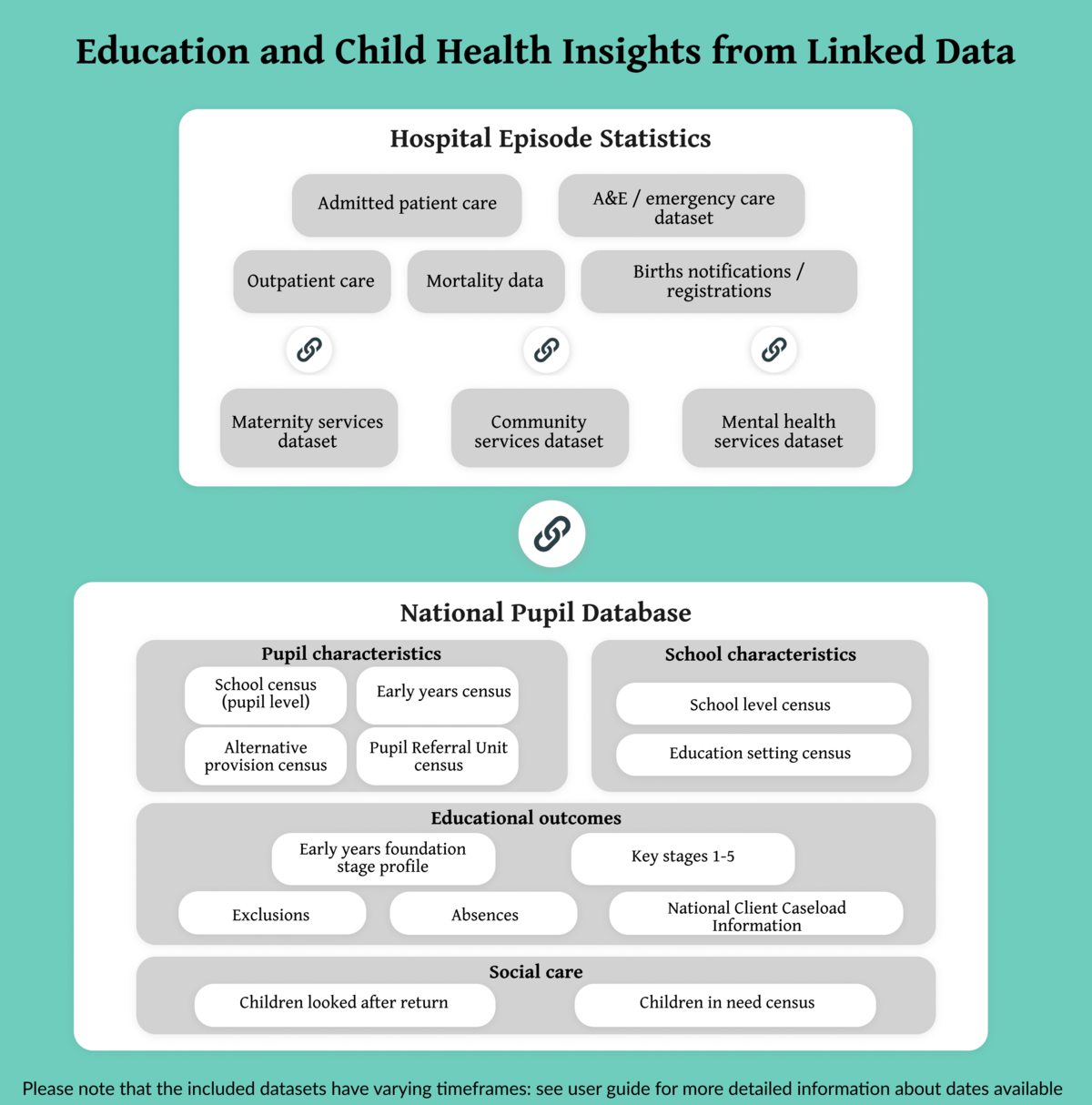 Education and Child Health Insights from Linked Data - England