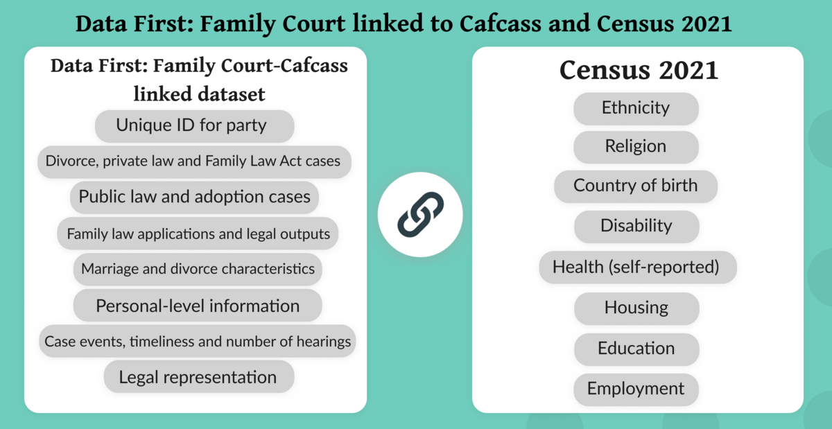 Data First: Family Court linked to Cafcass and Census 2021 - England and Wales