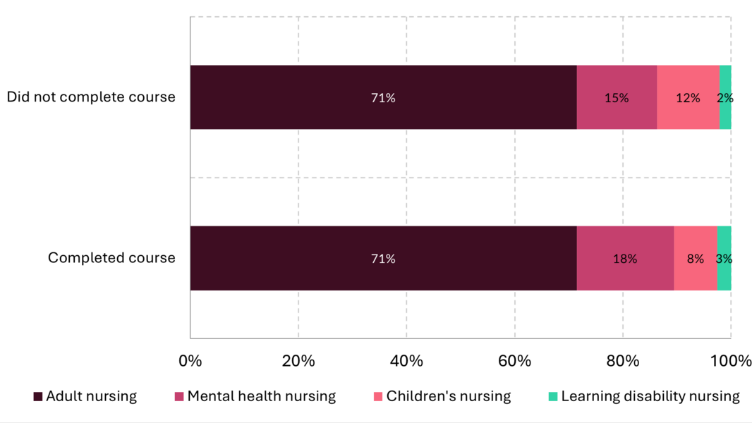 Figure 1: Recorded nursing specialty by course completion status1