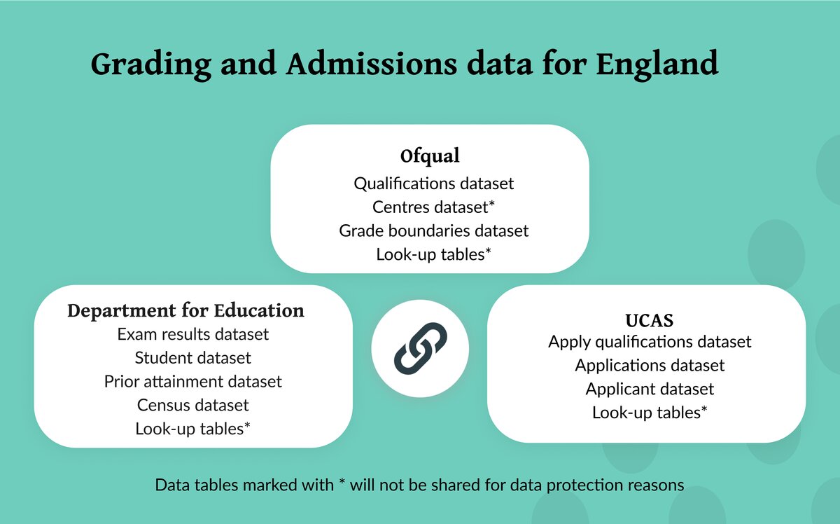 Grading and Admissions Data for England