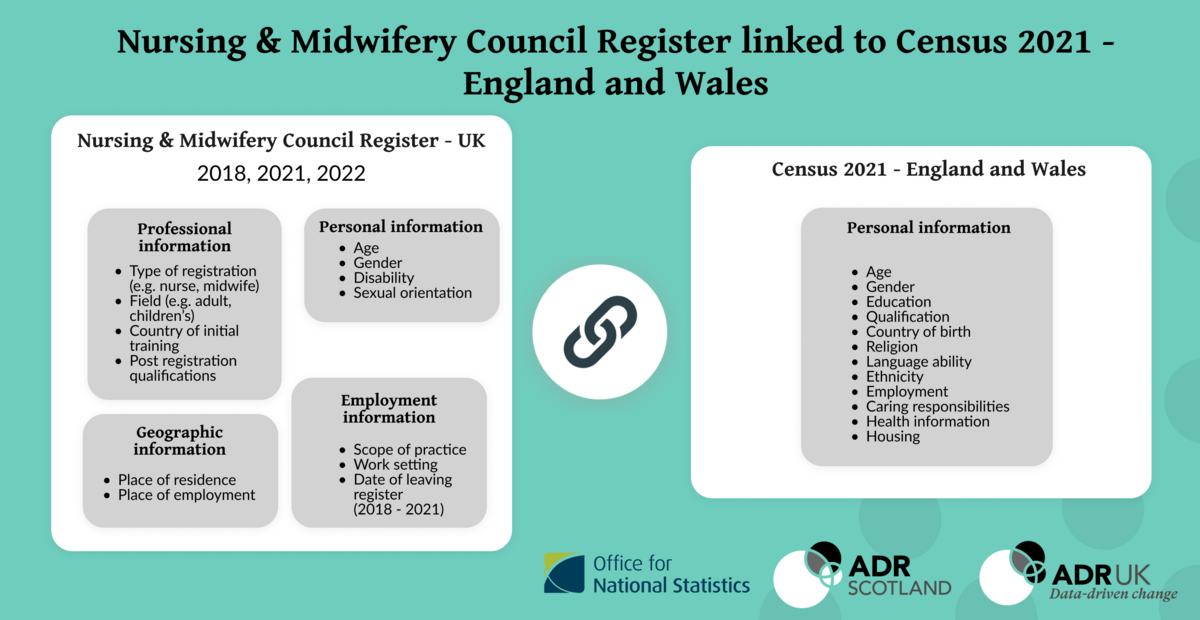 Nursing and Midwifery Council Register linked to Census 2021 - England and Wales