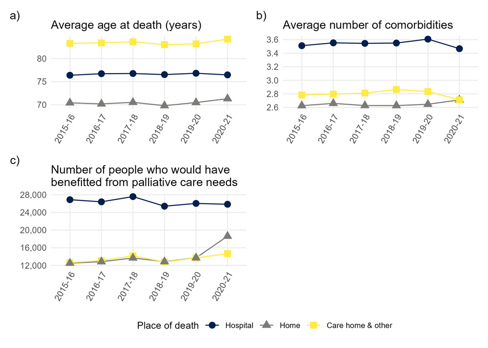 Image showing average at death, number of comorbidities, and number of people who would have benefitted from palliative care between 2015-2016 and 2020-2021