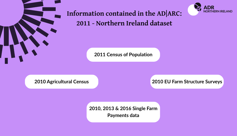 Text against a violet background with the ADR NI logo. Text reads: Information contained in the AD|ARC: 2011 - Northern Ireland dataset: 2011 Census of Population; 2010 Agricultural Census; 2010 EU Farm Structure Surveys; 2010, 2013 & 2016 Single Farm Payments data.