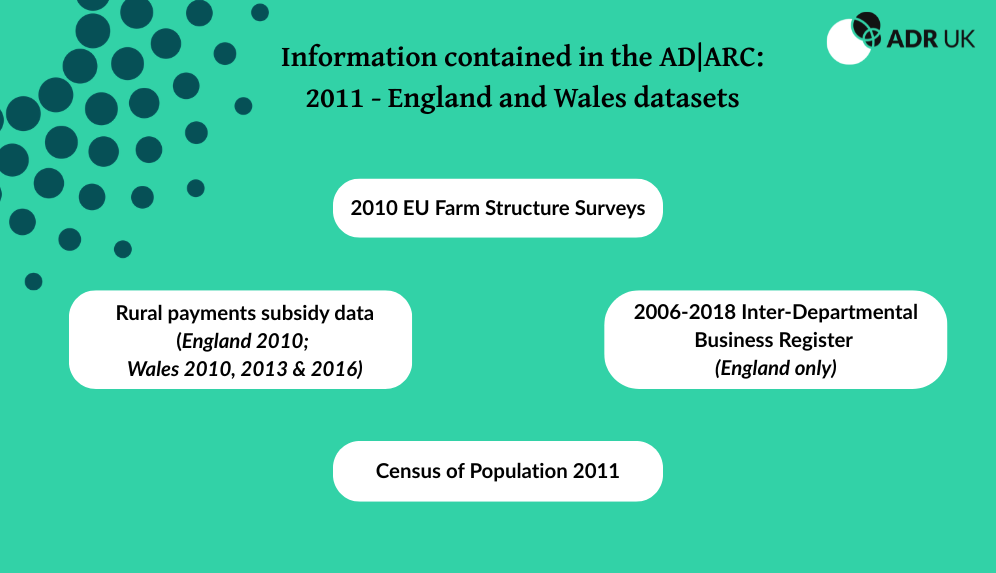 Image contains text against a teal background with the ADR UK logo. Text reads: Information contained in the AD|ARC: 2011 - England and Wales dataset: 2010 EU Farm Structure Surveys; Rural payments subsidy data (England 2010; Wales 2010, 2013 & 2016); Census of Population 2011; 2010-2020 Inter-Departmental Business Register (England only)