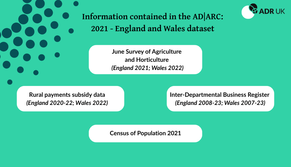 Image contains text against a teal background with the ADR UK logo. Text reads: Information contained in the AD|ARC: 2021 - England and Wales dataset: June Survey of Agriculture and Horticulture (England 2021; Wales 2022); Rural payments subsidy data (England 2020-22; Wales 2022); Census of Population 2021; Inter-Departmental Business Register (England 2008-23; Wales 2007-23)