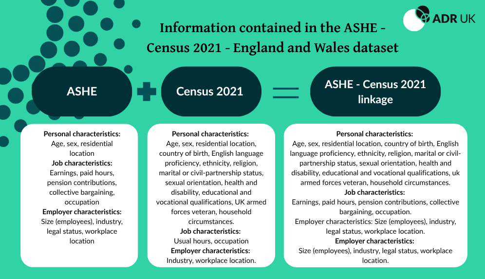 Text against a teal background with the ADR UK logo. The heading reads: 'Information contained in the ASHE-Census 2021 England and Wales dataset': ASHE + Census 2021 = ASHE - Census 2021 linkage'. Text under ASHE reads: 'Personal characteristics: Age, sex, residential location Job characteristics: Earnings, paid hours, pension contributions, collective bargaining, occupation Employer characteristics: Size (employees), industry, legal status, workplace location'. Text under Census 2021 reads: 'Personal characteristics: Age, sex, residential location, country of birth, English language proficiency, ethnicity, religion, marital or civil-partnership status, sexual orientation, health and disability, educational and vocational qualifications, uk armed forces veteran, household circumstances. Job characteristics: Usual hours, occupation Employer characteristics: Industry, workplace location.' Text under 'ASHE - Census 2021 linkage' reads: 'Personal characteristics: Age, sex, residential location, country of birth, English language proficiency, ethnicity, religion, marital or civil-partnership status, sexual orientation, health and disability, educational and vocational qualifications, uk armed forces veteran, household circumstances. Job characteristics: Earnings, paid hours, pension contributions, collective bargaining, occupation. Employer characteristics: Size (employees), industry, legal status, workplace location. Employer characteristics: Size (employees), industry, legal status, workplace location.'