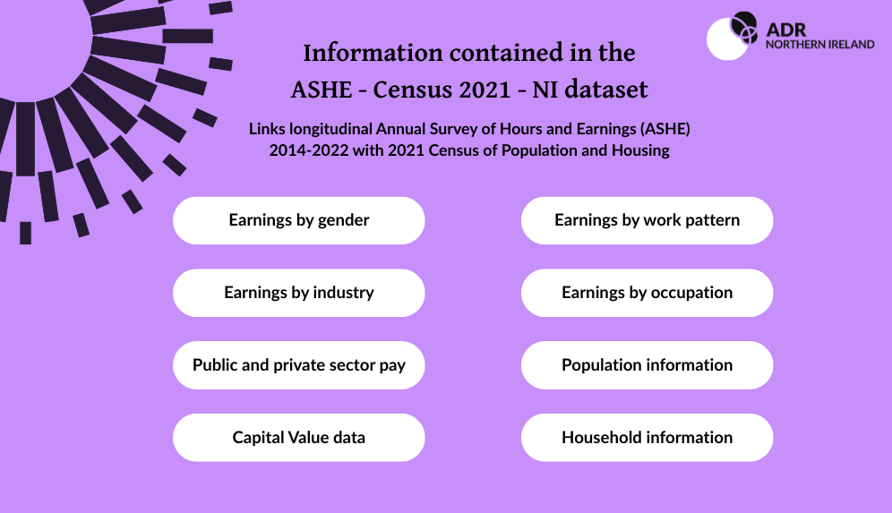 Text on a violet background with the ADR NI logo. Text reads: Information contained in the ASHE - Census 2021 - NI dataset: Links longitudinal Annual Survey of Hours and Earnings (ASHE) 2014-2022 with 2021 Census of Population and Housing: Earnings by gender; Earnings by industry; Public and private sector pay; Capital Value data; Earnings by work pattern; Earnings by occupation; Population information; Household information.