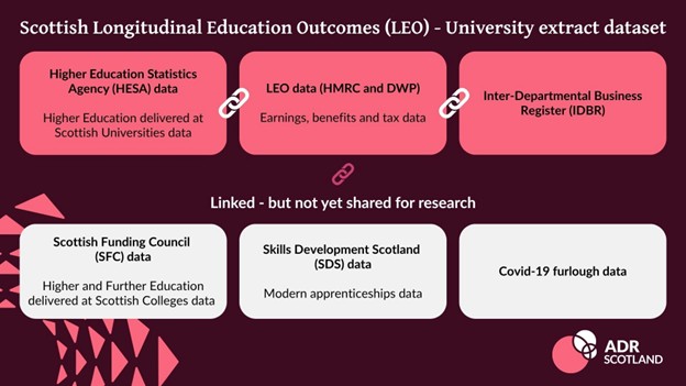 Text on a maroon background with the ADR Scotland logo. Text reads: Scottish Longitudinal Education Outcomes (LEO) - University extract dataset: Higher Education Statistics Agency (HESA) data: Higher Education delivered at Scottish Universities data - LEO data (HMRC and DWP): Earnings, benefits and tax data - Inter-Departmental Business Register (IDBR). Title: Linked - but not yet shared for research: Scottish Funding Council data: Higher and Further Education delivered at Scottish Colleges data. Skills Development Scotland (SDS) data: Modern apprenticeships data. Covid-19 furlough.