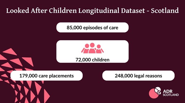 Image shows text against a maroon background with the ADR Scotland logo. Text reads: Looked After Children Longitudinal Dataset - Scotland: 85,000 episodes of care; 72,000 children; 179,000 care placements; 248,000 legal reasons