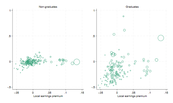 Image shows a teal scatter graph comparing the local earnings premium for non-graduates and graduates